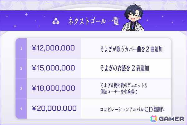 3D LIVE「そよぎEXPO」開催に向けたクラウドファンディングが開始から約半日で1,000万円の目標を達成！現在はネクストゴールに挑戦の画像2