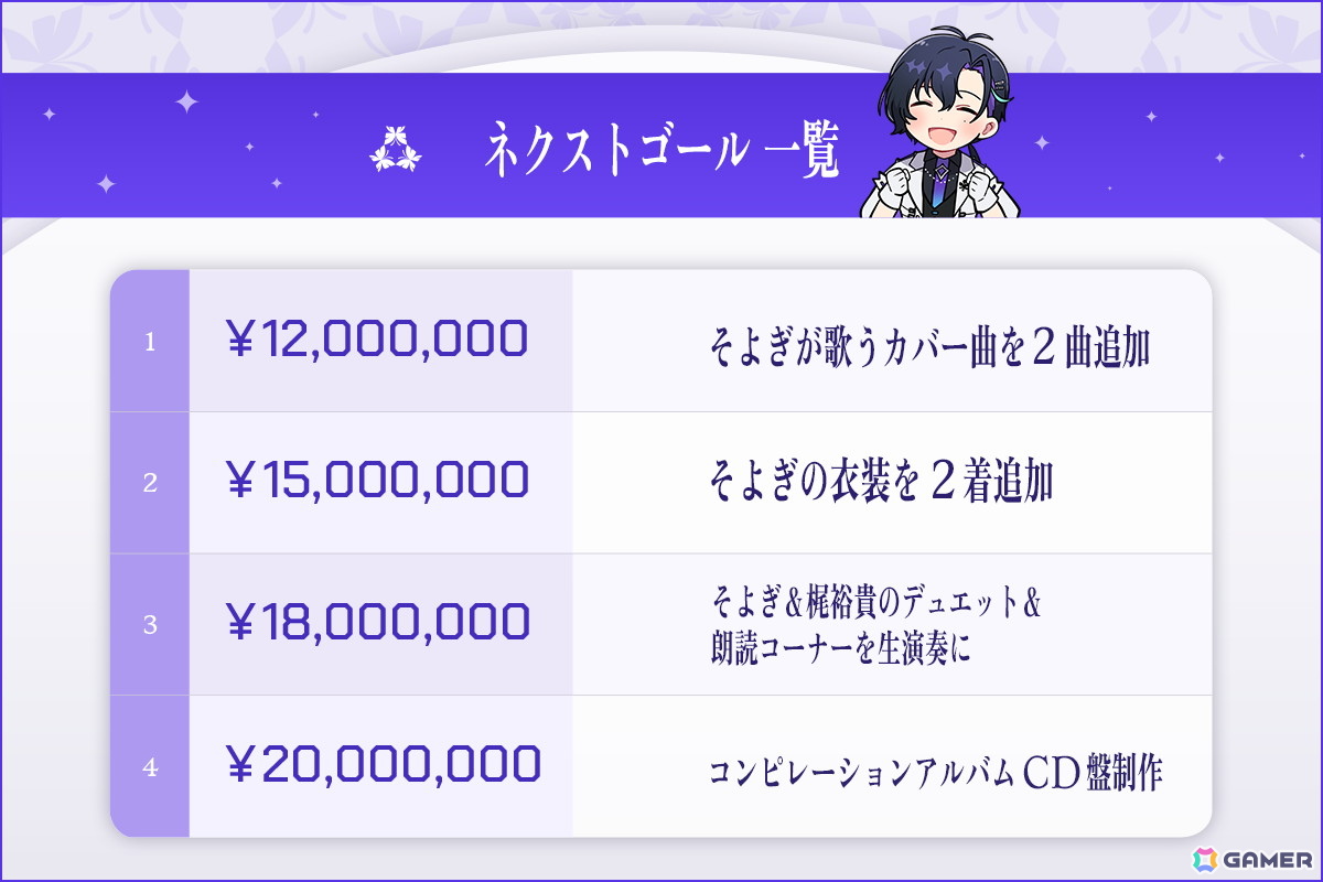 3D LIVE「そよぎEXPO」開催に向けたクラウドファンディングが開始から約半日で1,000万円の目標を達成!現在はネクストゴールに挑戦の画像