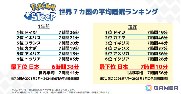 2周年を迎える「Pokémon Sleep」が最もDLされた睡眠ゲームアプリとしてギネス世界記録に認定！の画像5