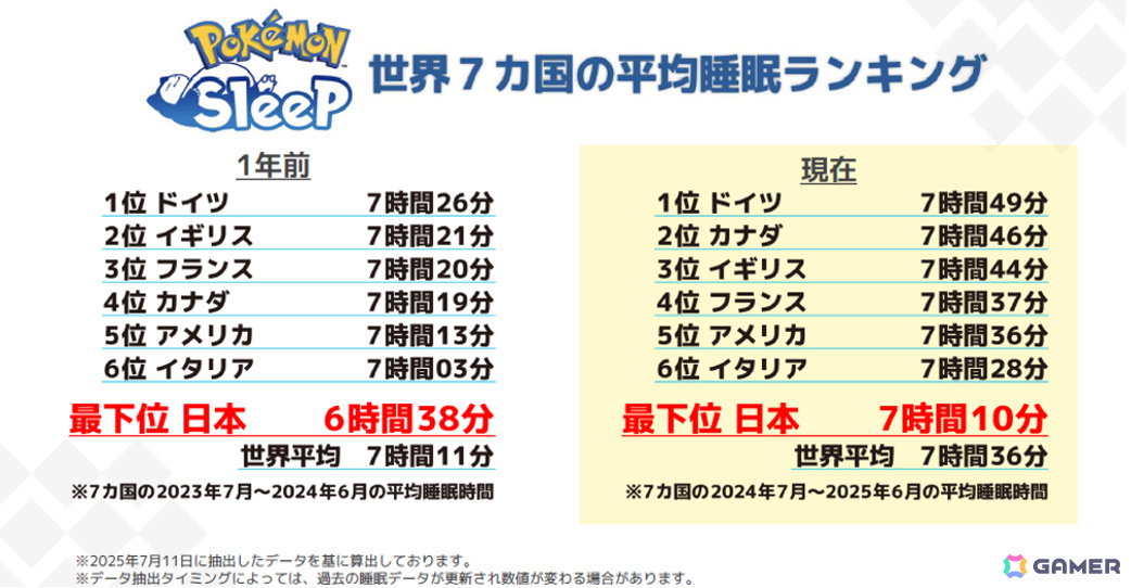 2周年を迎える「Pokémon Sleep」が最もDLされた睡眠ゲームアプリとしてギネス世界記録に認定!の画像