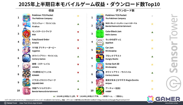 「ポケポケ」が3年連続トップの「モンスト」を抜き2025年上半期日本モバイルゲームで収益トップに！新作「ジージェネエターナル」も好スタートの画像2