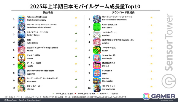 「ポケポケ」が3年連続トップの「モンスト」を抜き2025年上半期日本モバイルゲームで収益トップに！新作「ジージェネエターナル」も好スタートの画像3