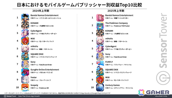 「ポケポケ」が3年連続トップの「モンスト」を抜き2025年上半期日本モバイルゲームで収益トップに！新作「ジージェネエターナル」も好スタートの画像4