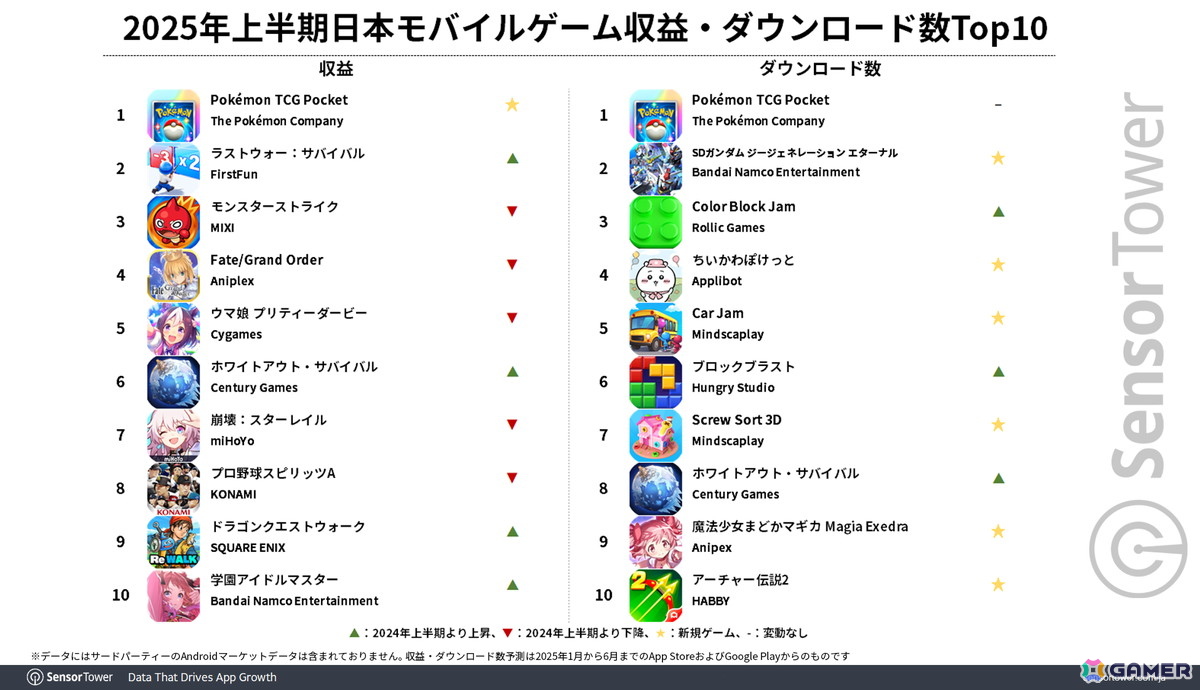 「ポケポケ」が3年連続トップの「モンスト」を抜き2025年上半期日本モバイルゲームで収益トップに!新作「ジージェネエターナル」も好スタートの画像