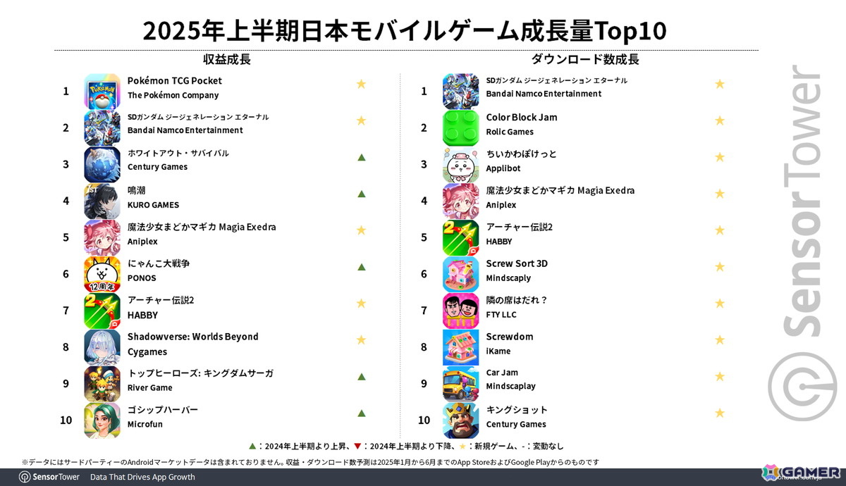 「ポケポケ」が3年連続トップの「モンスト」を抜き2025年上半期日本モバイルゲームで収益トップに!新作「ジージェネエターナル」も好スタートの画像