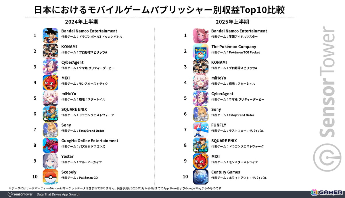 「ポケポケ」が3年連続トップの「モンスト」を抜き2025年上半期日本モバイルゲームで収益トップに!新作「ジージェネエターナル」も好スタートの画像