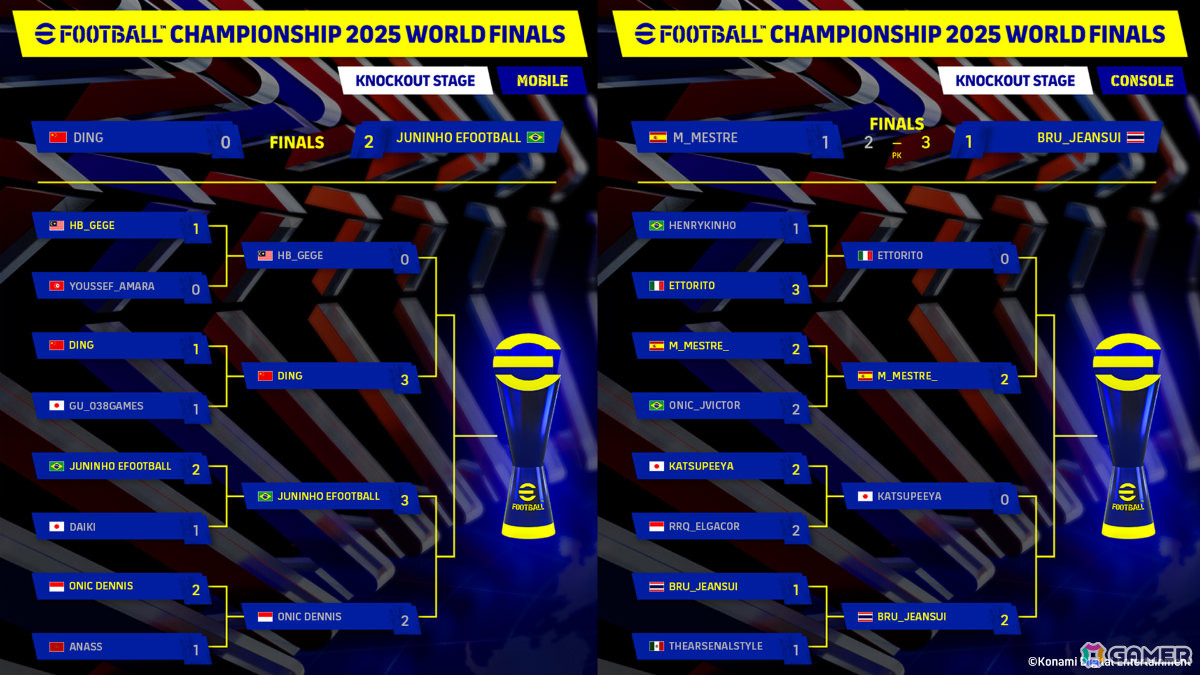 「eFootball Championship 2025 World Finals」コンソール部門でタイのBRU_JEANSUI選手、モバイル部門でブラジルのJuninho efootball選手が優勝！の画像5
