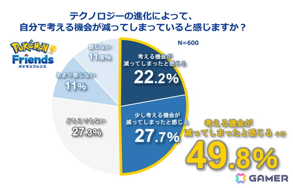 ポケモン、ひらめきゲーム「ポケモンフレンズ」リリースに合わせて日本人の自ら考える機会に関する調査結果を発表の画像10