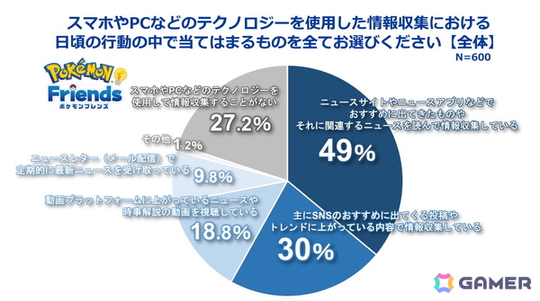 ポケモン、ひらめきゲーム「ポケモンフレンズ」リリースに合わせて日本人の自ら考える機会に関する調査結果を発表の画像2
