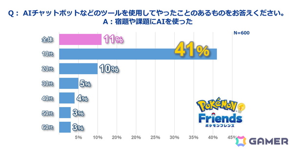 ポケモン、ひらめきゲーム「ポケモンフレンズ」リリースに合わせて日本人の自ら考える機会に関する調査結果を発表の画像4