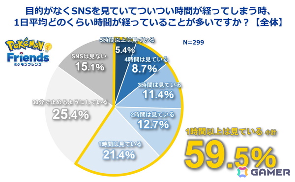 ポケモン、ひらめきゲーム「ポケモンフレンズ」リリースに合わせて日本人の自ら考える機会に関する調査結果を発表の画像5