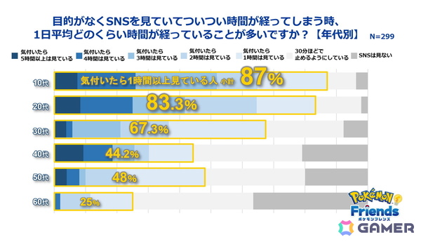 ポケモン、ひらめきゲーム「ポケモンフレンズ」リリースに合わせて日本人の自ら考える機会に関する調査結果を発表の画像6