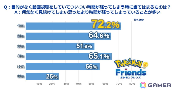 ポケモン、ひらめきゲーム「ポケモンフレンズ」リリースに合わせて日本人の自ら考える機会に関する調査結果を発表の画像8
