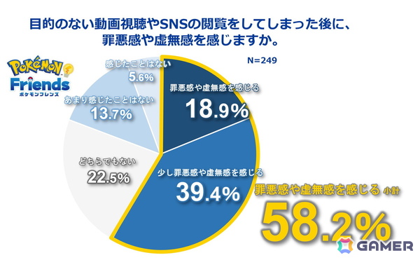 ポケモン、ひらめきゲーム「ポケモンフレンズ」リリースに合わせて日本人の自ら考える機会に関する調査結果を発表の画像9