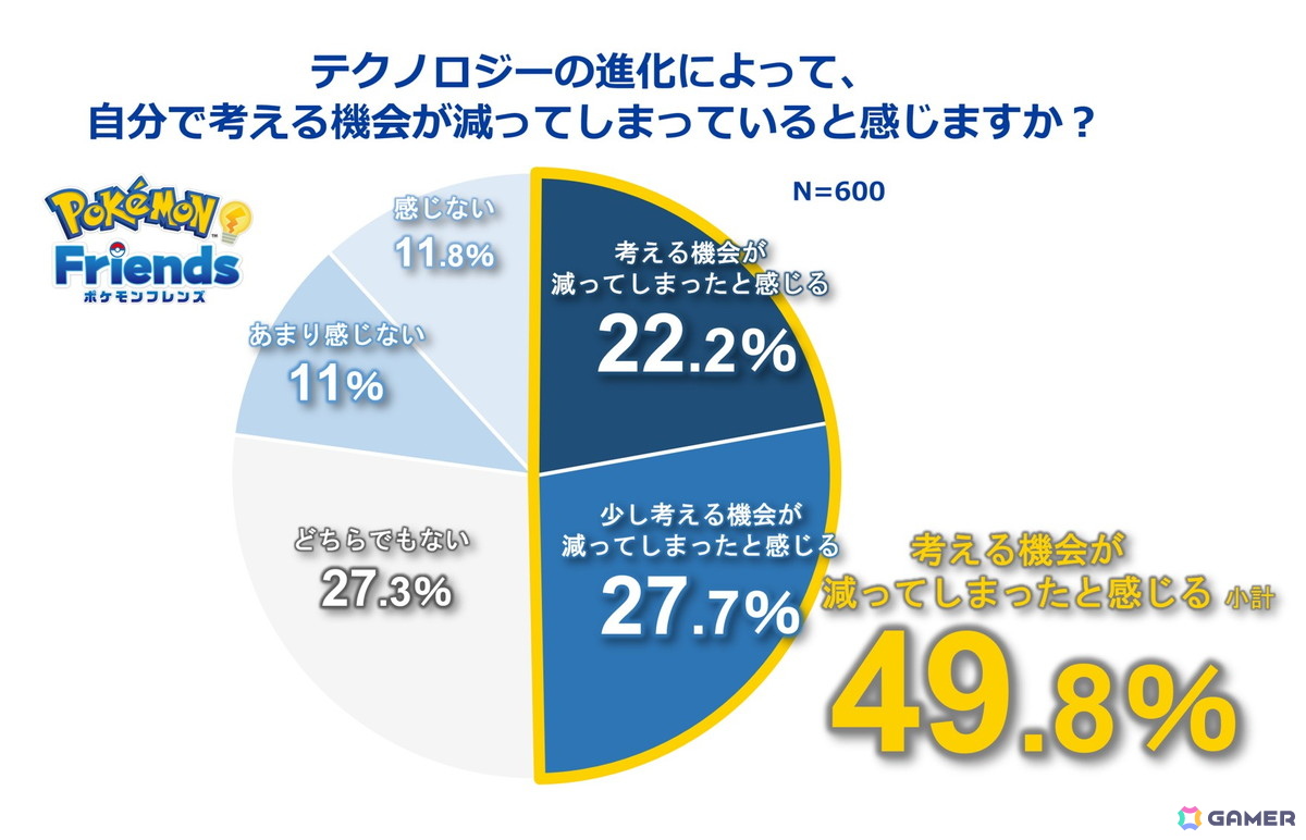 ポケモン、ひらめきゲーム「ポケモンフレンズ」リリースに合わせて日本人の自ら考える機会に関する調査結果を発表の画像