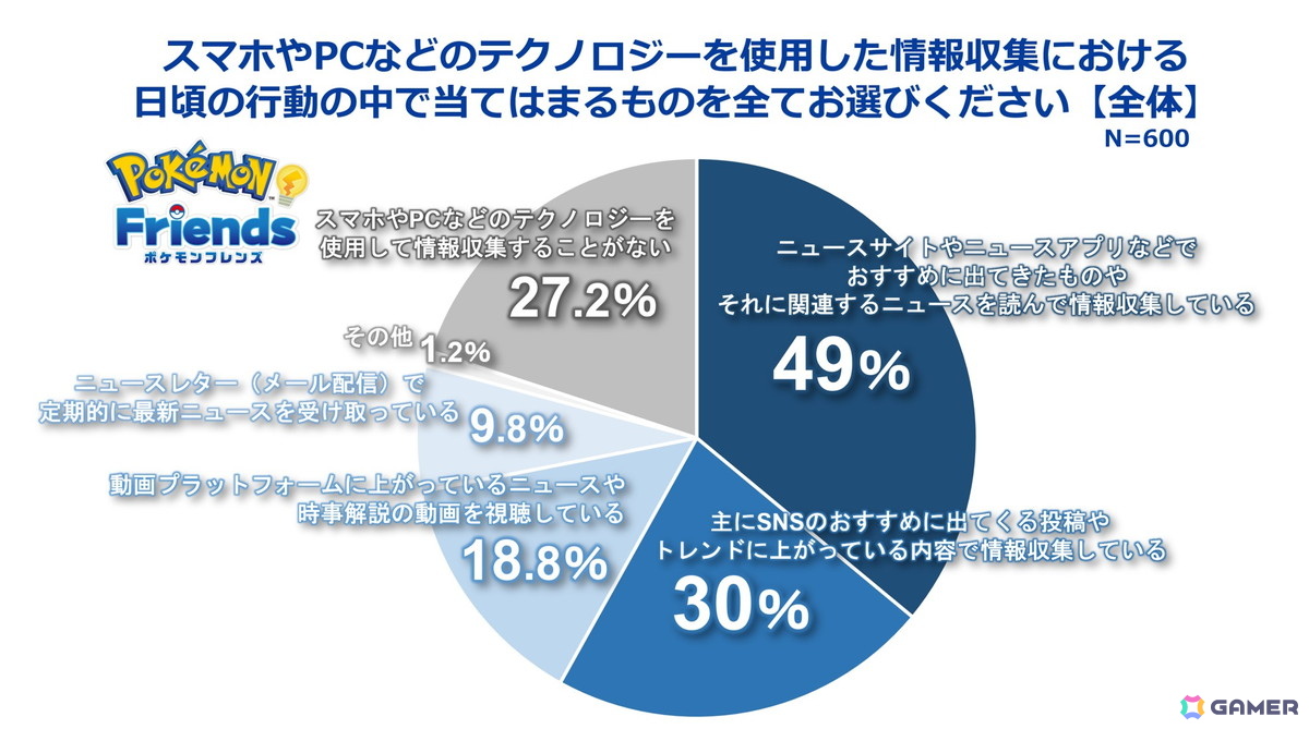ポケモン、ひらめきゲーム「ポケモンフレンズ」リリースに合わせて日本人の自ら考える機会に関する調査結果を発表の画像