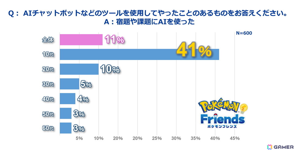 ポケモン、ひらめきゲーム「ポケモンフレンズ」リリースに合わせて日本人の自ら考える機会に関する調査結果を発表の画像
