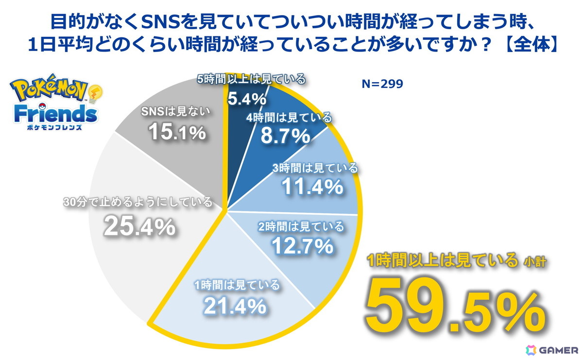 ポケモン、ひらめきゲーム「ポケモンフレンズ」リリースに合わせて日本人の自ら考える機会に関する調査結果を発表の画像