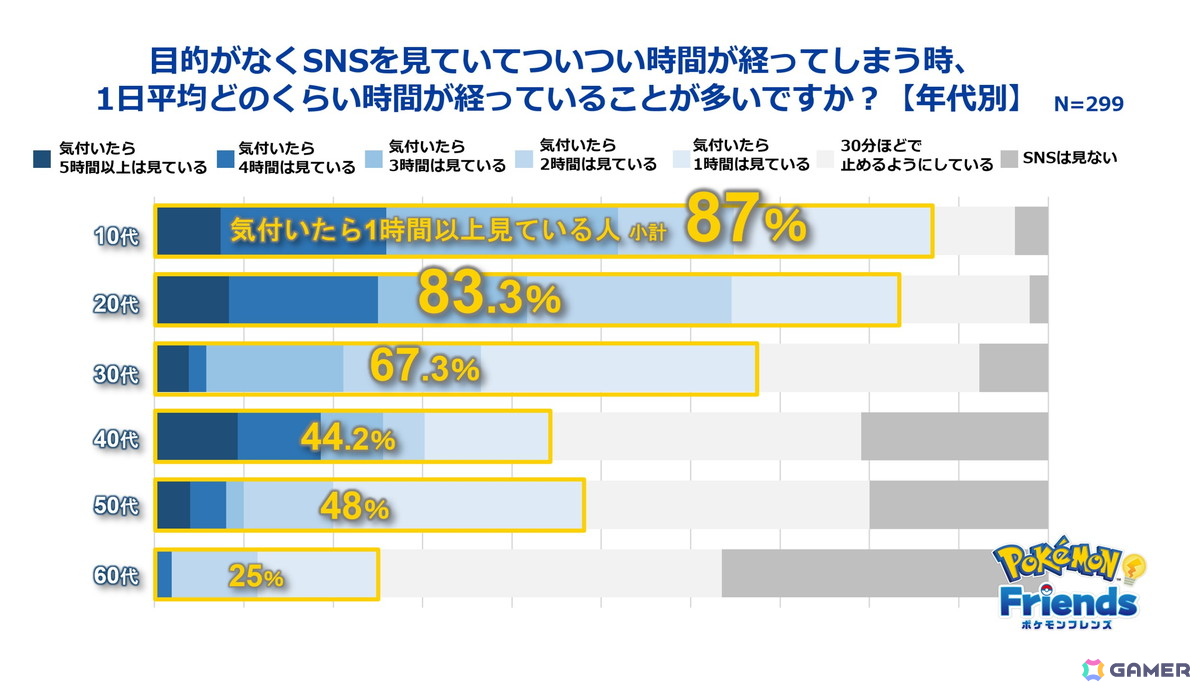 ポケモン、ひらめきゲーム「ポケモンフレンズ」リリースに合わせて日本人の自ら考える機会に関する調査結果を発表の画像