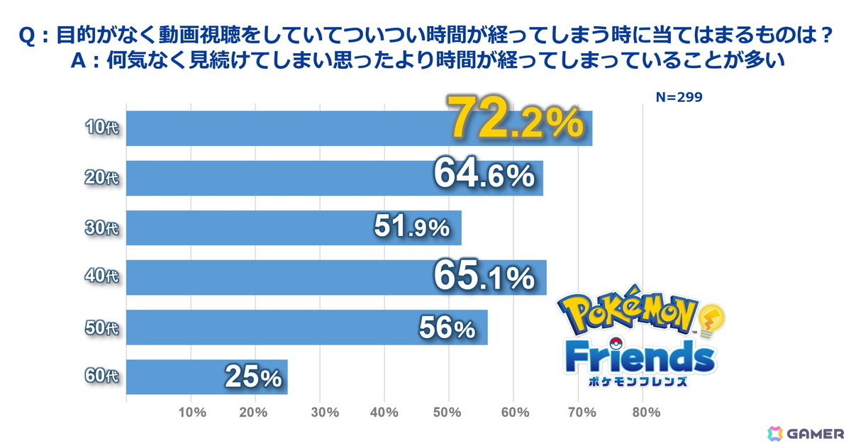 ポケモン、ひらめきゲーム「ポケモンフレンズ」リリースに合わせて日本人の自ら考える機会に関する調査結果を発表の画像
