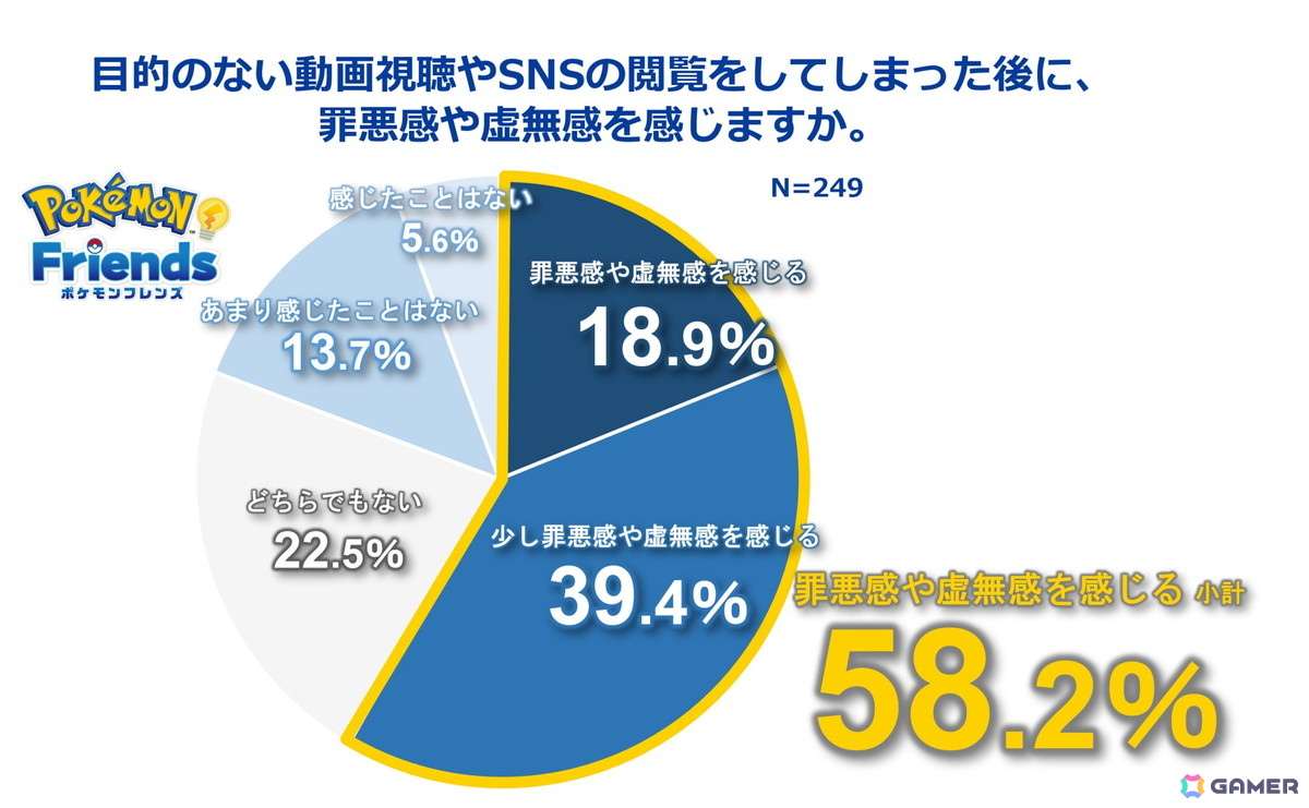 ポケモン、ひらめきゲーム「ポケモンフレンズ」リリースに合わせて日本人の自ら考える機会に関する調査結果を発表の画像