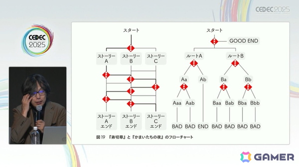 「428」を制作したイシイジロウ氏と北島行徳氏が群像劇ADVゲームについて語る！ADVゲームの歴史にも触れたセッションの模様をレポート【CEDEC2025】の画像10