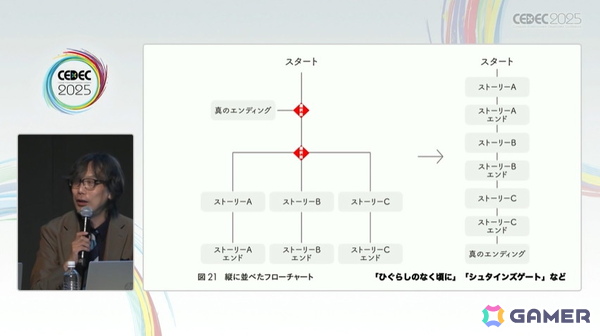 「428」を制作したイシイジロウ氏と北島行徳氏が群像劇ADVゲームについて語る！ADVゲームの歴史にも触れたセッションの模様をレポート【CEDEC2025】の画像11