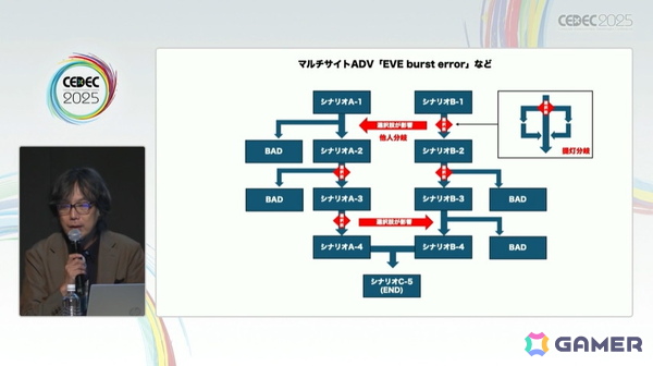 「428」を制作したイシイジロウ氏と北島行徳氏が群像劇ADVゲームについて語る！ADVゲームの歴史にも触れたセッションの模様をレポート【CEDEC2025】の画像12