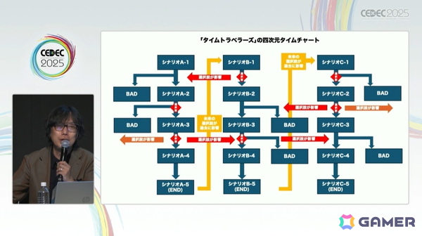 「428」を制作したイシイジロウ氏と北島行徳氏が群像劇ADVゲームについて語る！ADVゲームの歴史にも触れたセッションの模様をレポート【CEDEC2025】の画像15