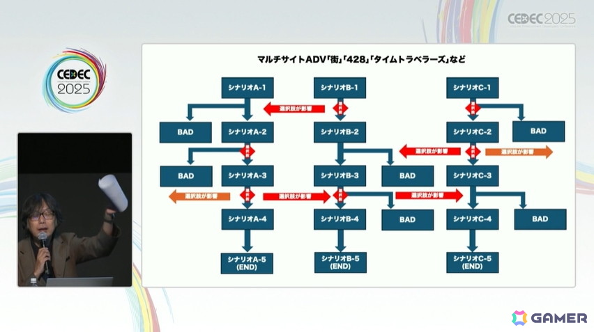 「428」を制作したイシイジロウ氏と北島行徳氏が群像劇ADVゲームについて語る!ADVゲームの歴史にも触れたセッションの模様をレポート【CEDEC2025】の画像