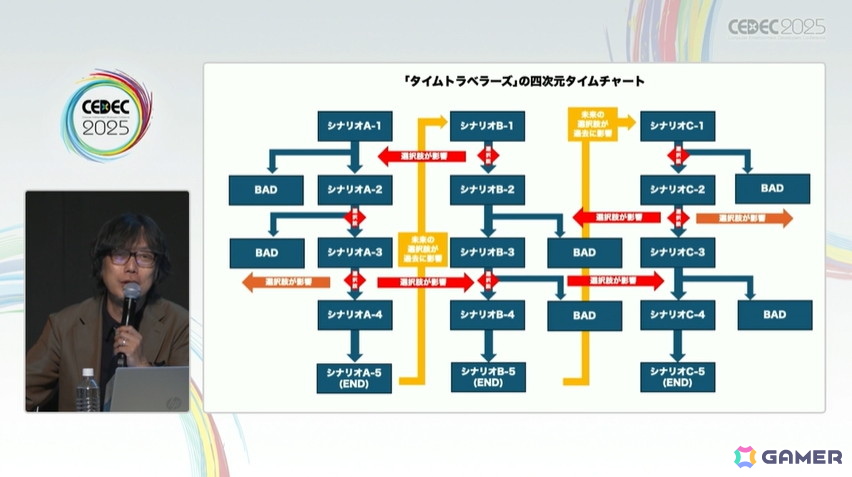「428」を制作したイシイジロウ氏と北島行徳氏が群像劇ADVゲームについて語る!ADVゲームの歴史にも触れたセッションの模様をレポート【CEDEC2025】の画像