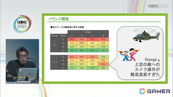 ゲームの魅力的品質向上に欠かせない「ユーザーレビュー」とは？――300件以上の評価実績の知見から、その重要性や実施時に踏まえておくべきことを解説【CEDEC2025】の画像8