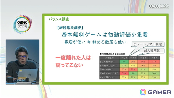 ゲームの魅力的品質向上に欠かせない「ユーザーレビュー」とは？――300件以上の評価実績の知見から、その重要性や実施時に踏まえておくべきことを解説【CEDEC2025】の画像9