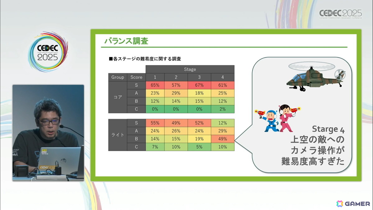 ゲームの魅力的品質向上に欠かせない「ユーザーレビュー」とは？――300件以上の評価実績の知見から、その重要性や実施時に踏まえておくべきことを解説【CEDEC2025】の画像8