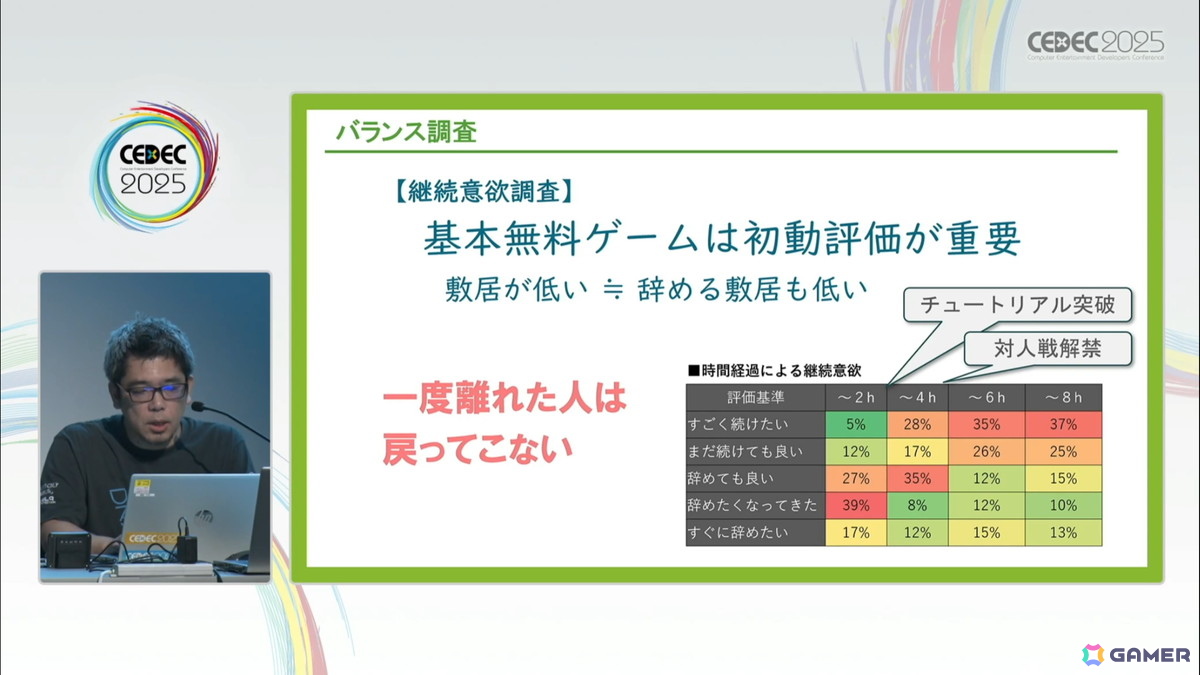 ゲームの魅力的品質向上に欠かせない「ユーザーレビュー」とは？――300件以上の評価実績の知見から、その重要性や実施時に踏まえておくべきことを解説【CEDEC2025】の画像9