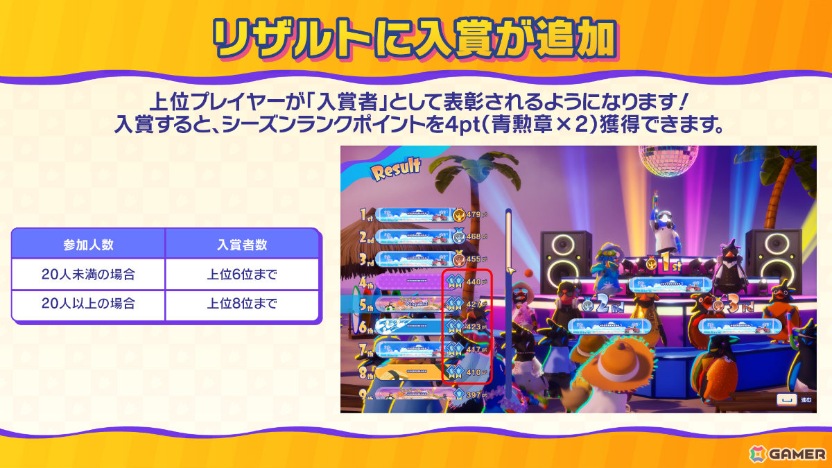 「Faaast Penguin」×「カット・ザ・ロープ」のコラボが8月14日より開催！マイアミを舞台にした新シーズン「チェイス・ザ・ヒート」も7月31日よりスタートの画像