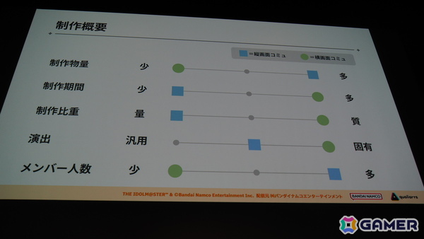「学マス」の細かな演出は工夫の賜物だった！制約がある中で生み出された親愛度コミュ、初星コミュの制作フローを解説【CEDEC2025】の画像4