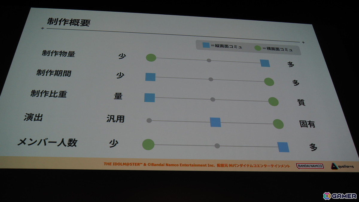 「学マス」の細かな演出は工夫の賜物だった！制約がある中で生み出された親愛度コミュ、初星コミュの制作フローを解説【CEDEC2025】の画像4