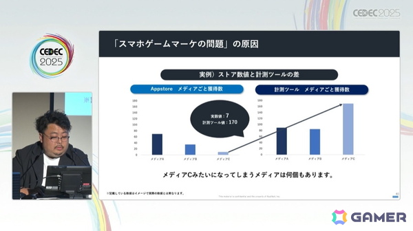 今のスマホゲームマーケは事前登録こそが最も効果的！？ゲームマーケの新常識【CEDEC2025】の画像6