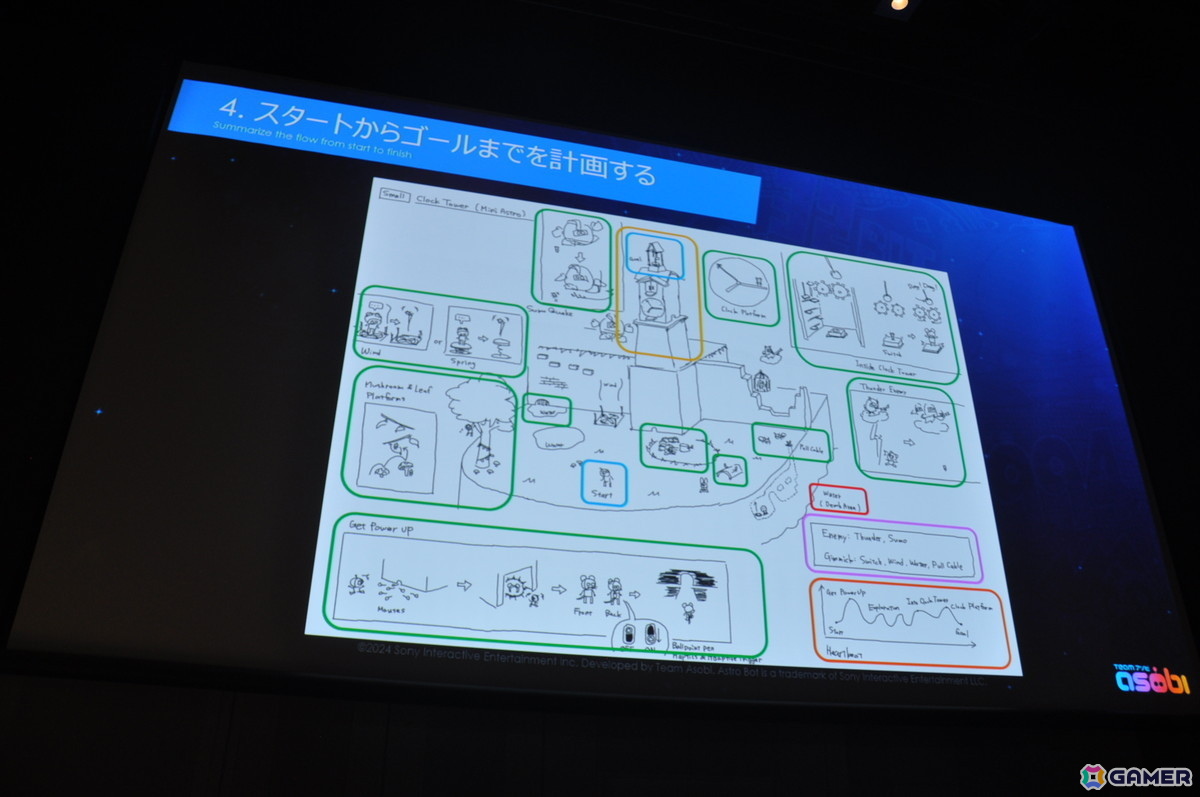 「アストロボット」をGOTYに導いたレベルデザイン：徹底したテンポの良さ、気持ちよさを生み出した数々の創意工夫が明らかに【CEDEC2025】の画像8