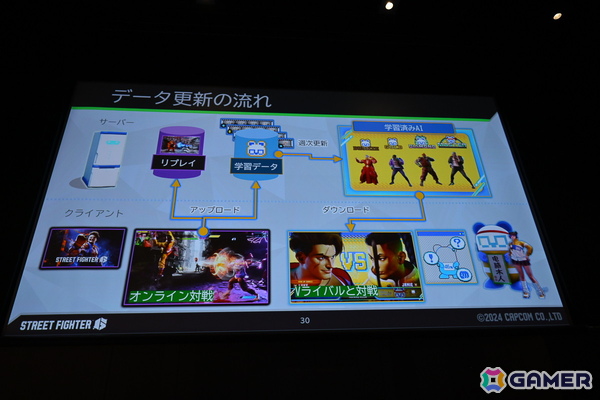 「スト6」で対人対戦のハードルを下げた「Vライバル（※まねもんくん）」……その秘密はプレイヤーたちの対戦の学習にあった！？【CEDEC2025】の画像15
