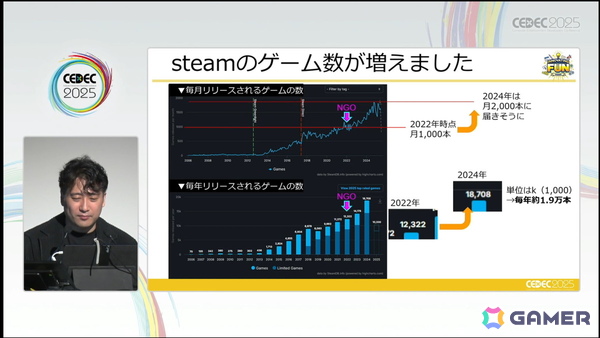 「大資本の総力戦」となり、従来の攻略法が通用しなくなったSteamでこれからインディーが成功するために欠かせないこととは？【CEDEC2025】の画像11