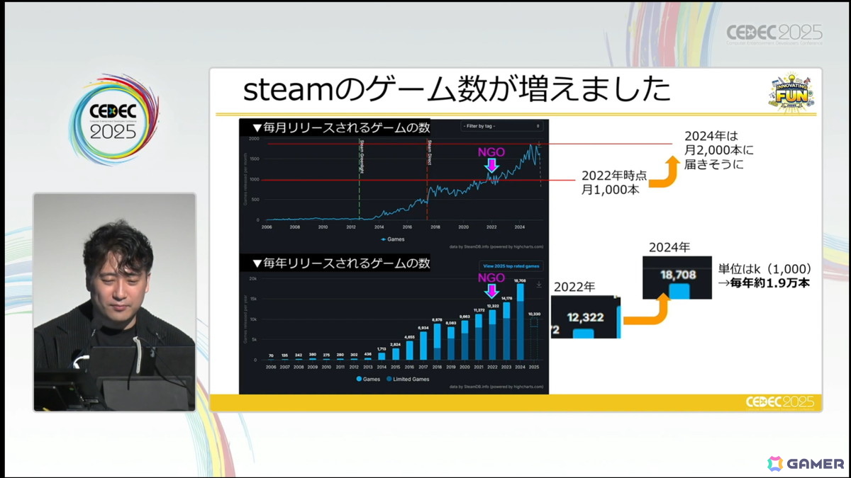 「大資本の総力戦」となり、従来の攻略法が通用しなくなったSteamでこれからインディーが成功するために欠かせないこととは？【CEDEC2025】の画像