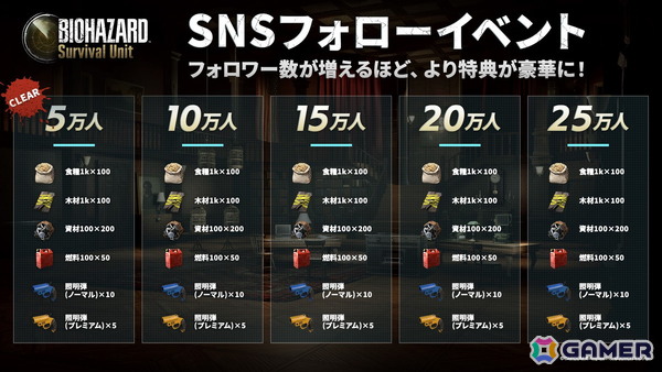 「BIOHAZARD Survival Unit」の事前登録者数が100万人を突破！公式SNSではフォロワー数に応じて特典がもらえるキャンペーンも実施中の画像2