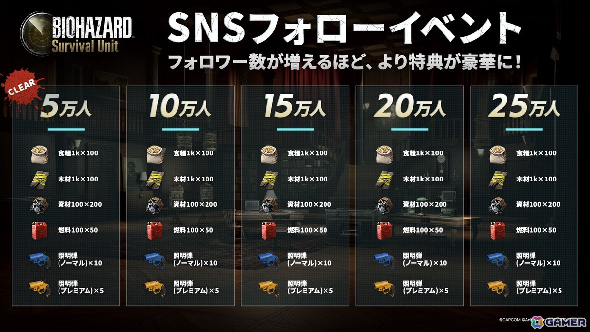 「BIOHAZARD Survival Unit」の事前登録者数が100万人を突破！公式SNSではフォロワー数に応じて特典がもらえるキャンペーンも実施中の画像