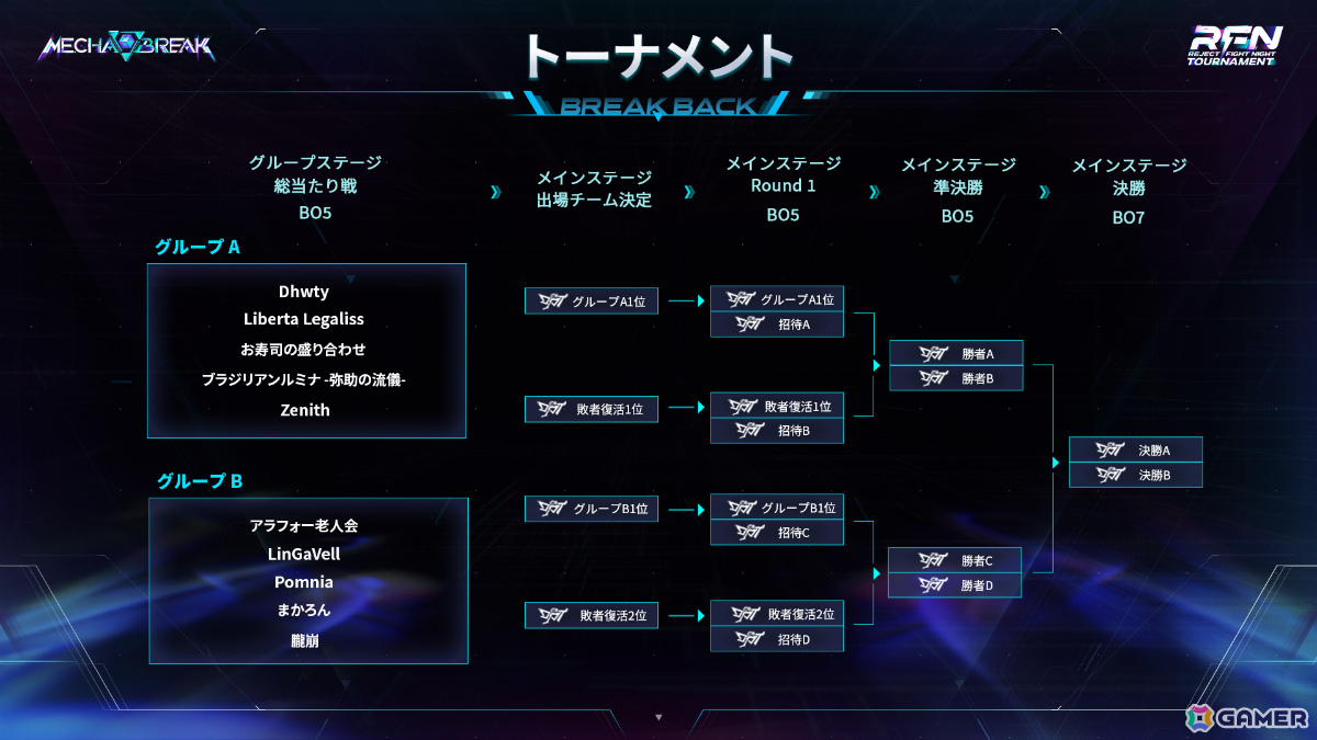 REJECTが主催する初のトーナメント大会「RFN TOURNAMENT Mecha BREAK」が8月16日より開催！の画像2