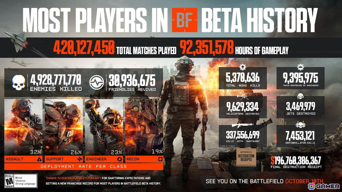 「バトルフィールド6」シリーズ史上最多のプレイヤー数を記録したオープンベータの統計データが公開!総試合数やプレイ時間、兵科ごとの出撃率、除細動器でのキル数もの画像