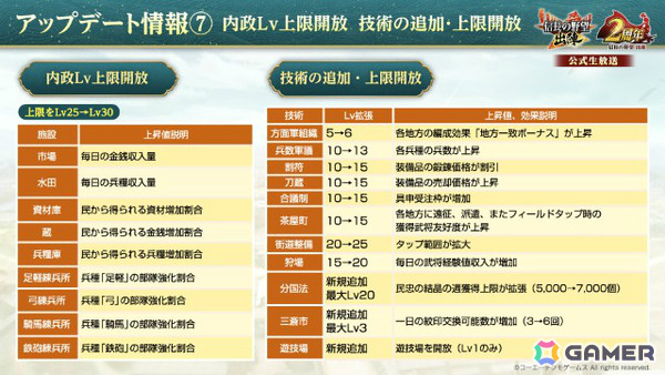 「信長の野望 出陣」2周年を記念して新ミッション「天下統一チャレンジ」や直轄地「遊技場」など盛りだくさんのアップデートが実施！の画像10