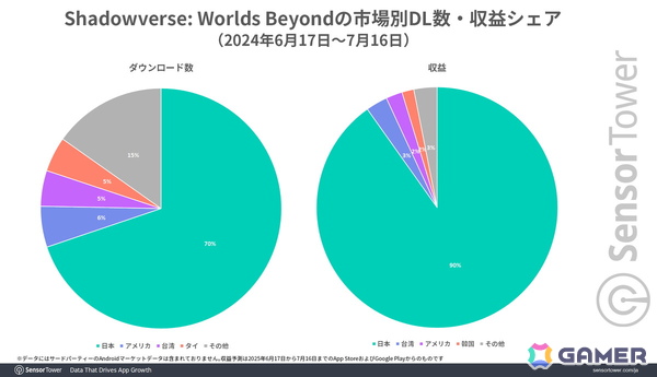 「シャドバWB」スマホ版だけでリリース1か月の世界収益が3,000万ドル超えに――前作と比較してより若い世代からの支持を獲得の画像2