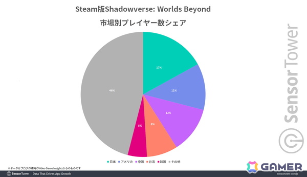 「シャドバWB」スマホ版だけでリリース1か月の世界収益が3,000万ドル超えに――前作と比較してより若い世代からの支持を獲得の画像3